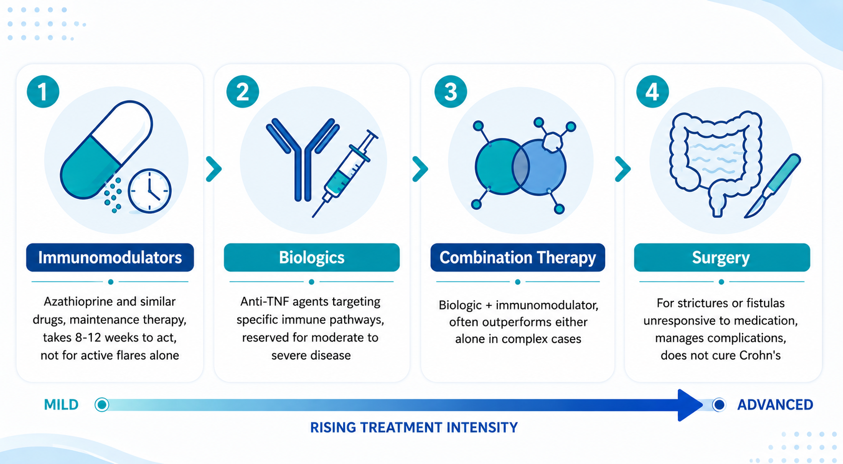 ChatGPT Image Aug 18 2026 12_53_12 PM - Dr Ksheetij Kothari When Does Treatment Escalate to Biologics or Immunomodulators