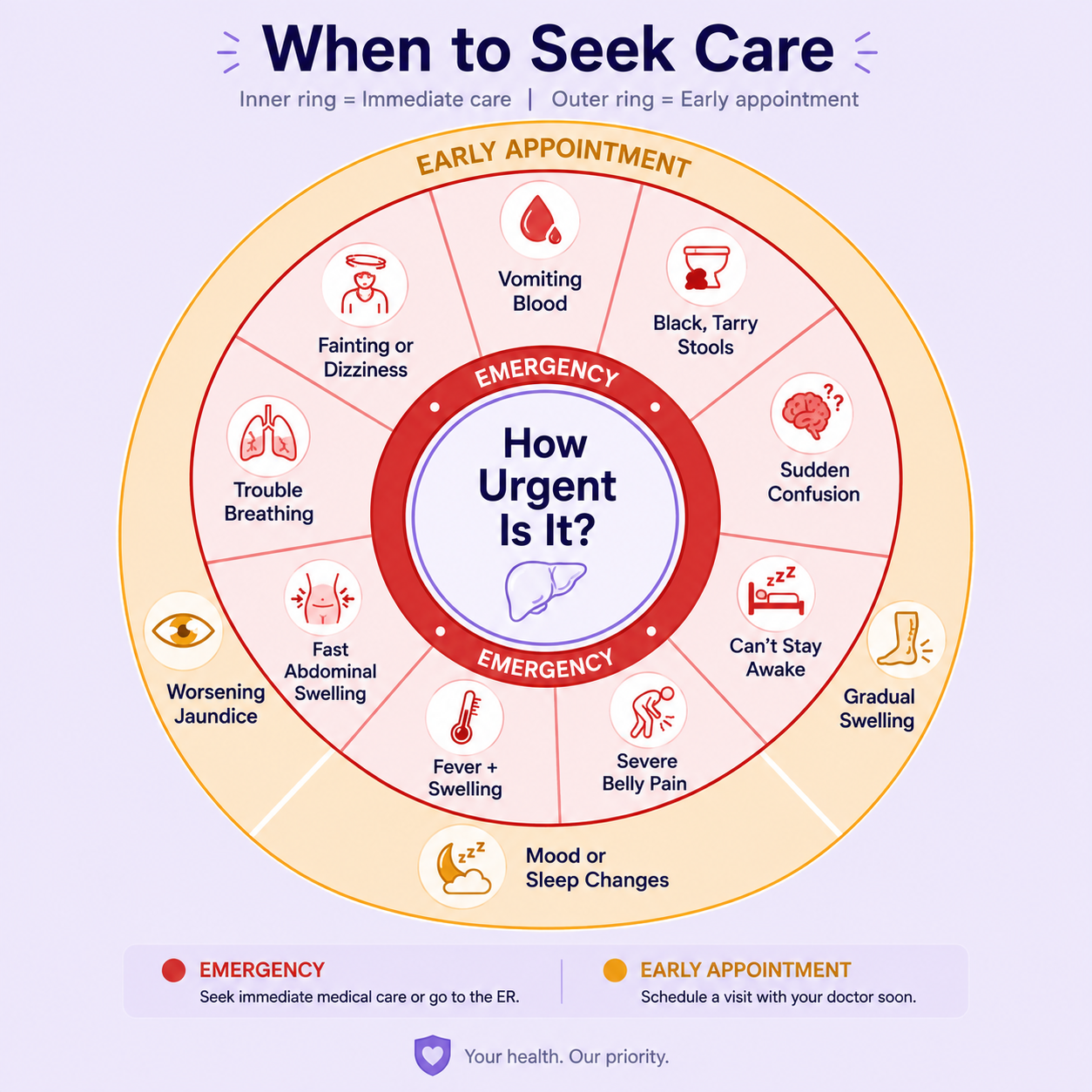 ChatGPT Image Aug 21 2026 11_08_21 AM - Dr Ksheetij Kothari Infographic with a circular wheel: center asks 'How Urgent Is It?', surrounded by emergency vs. early appointment sections and icons for symptoms.