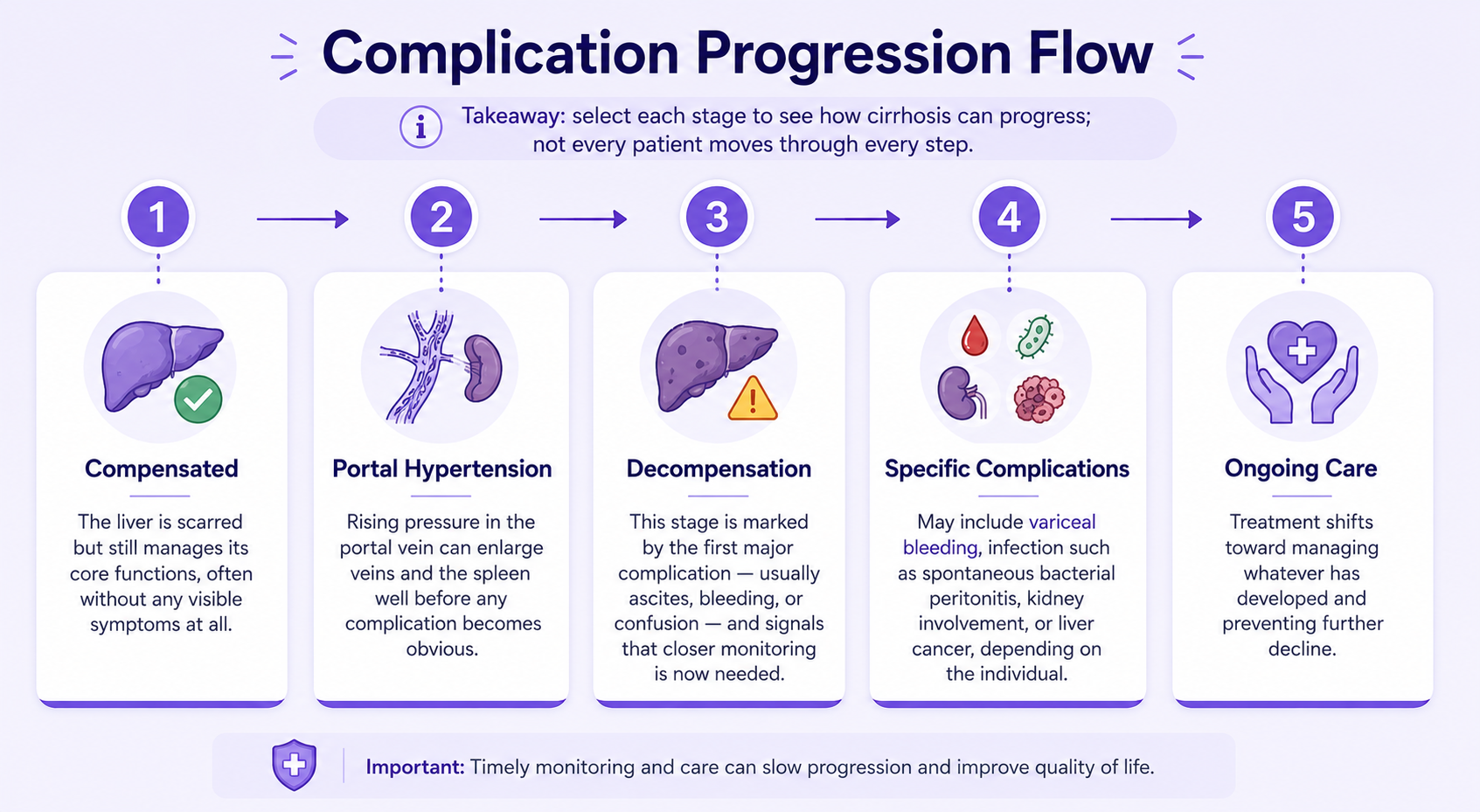 ChatGPT Image Aug 21 2026 11_33_48 AM - Dr Ksheetij Kothari Infographic showing five stages of cirrhosis progression: Compensated liver, Portal Hypertension, Decompensation, Specific Complications, and Ongoing Care.