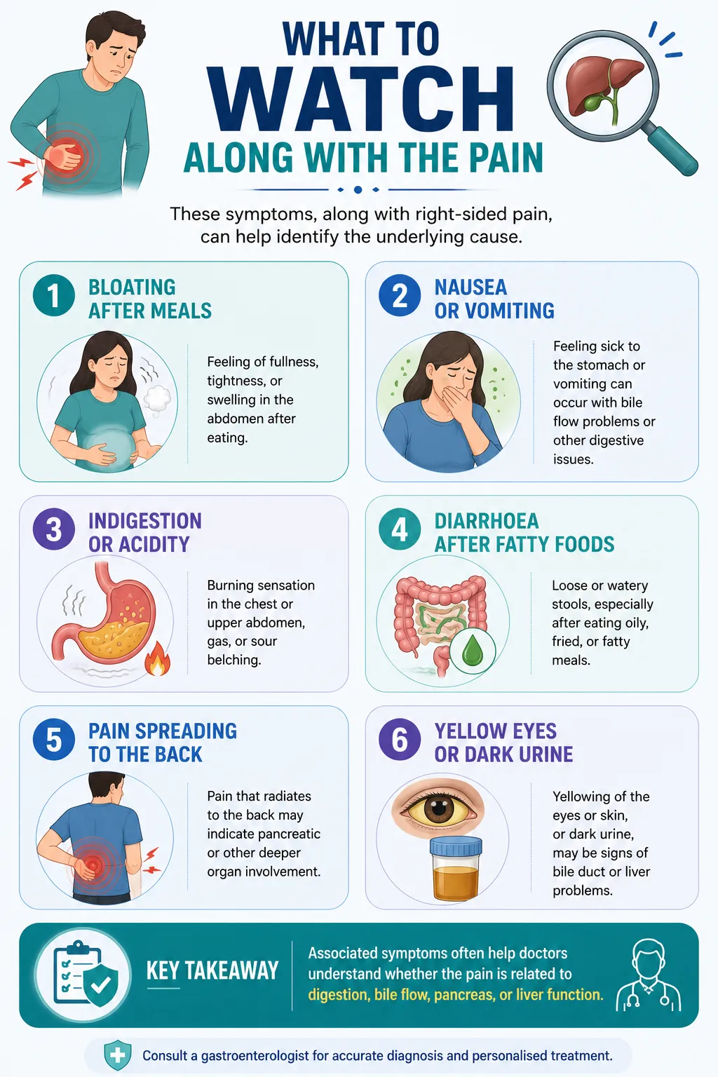 Infographic titled 'What to Watch Along with the Pain' showing six symptoms of digestive issues with illustrations and a key takeaway at bottom.