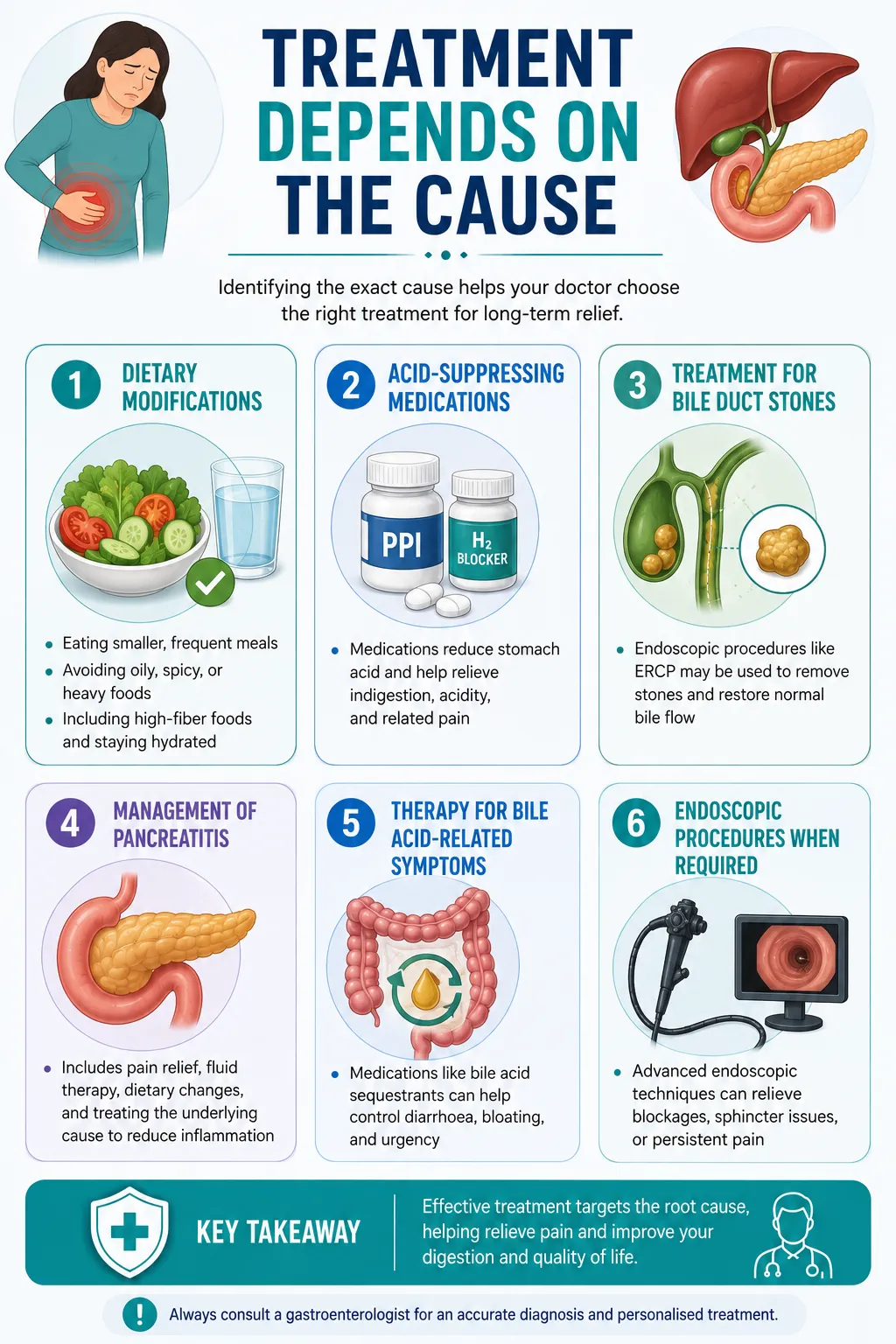 Infographic outlining six treatment options for digestive conditions, with icons for diet, medications, bile ducts, pancreatitis, bile-acid symptoms, and endoscopy.