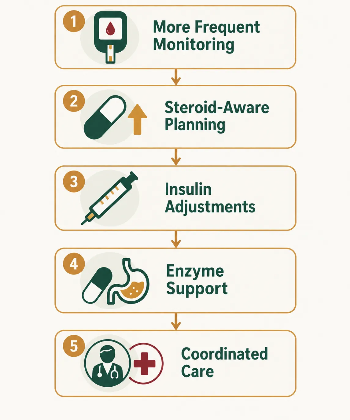Step 1: More Frequent Monitoring — glucose meter icon beside the text.