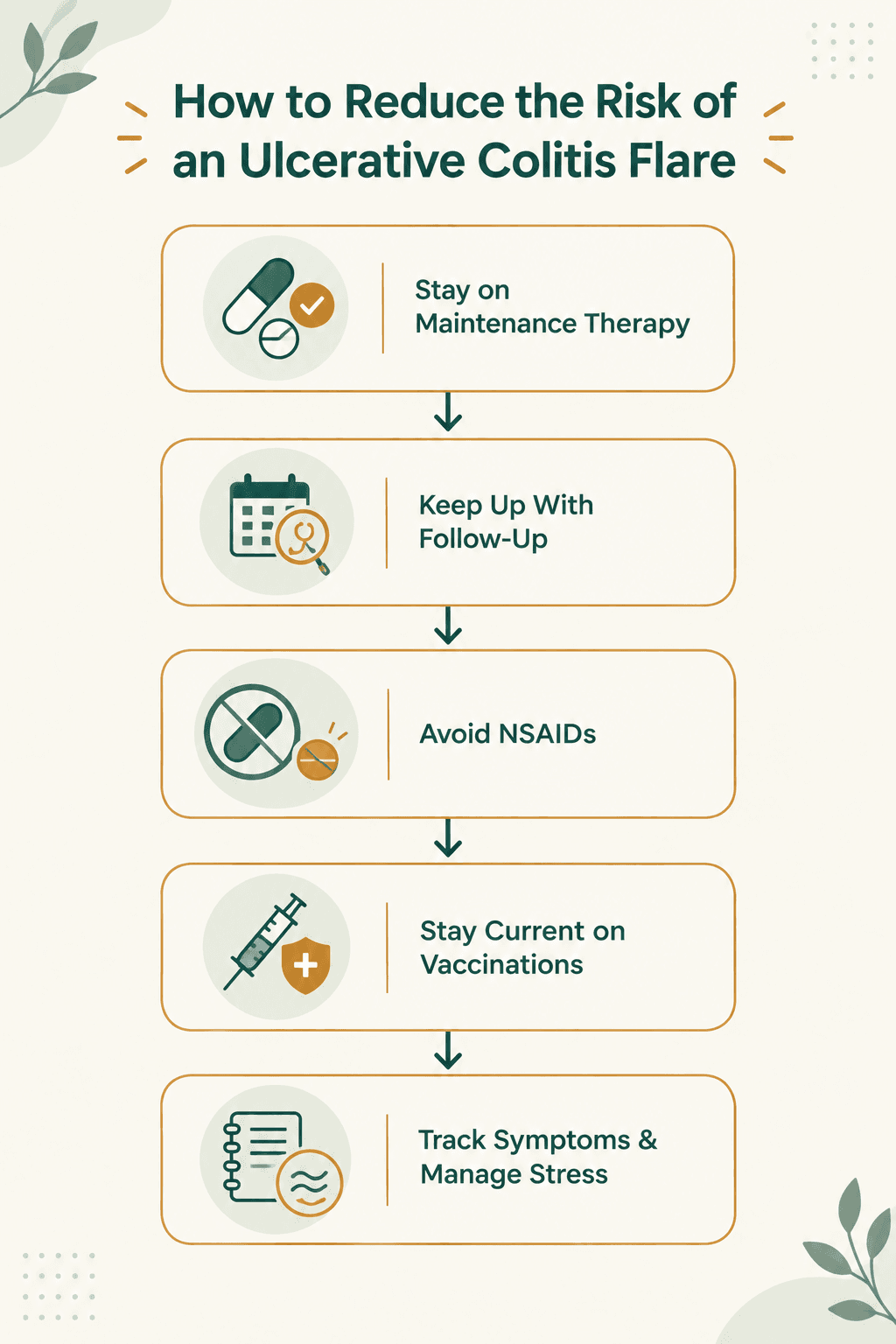 Flowchart showing steps to reduce the risk of an ulcerative colitis flare: Stay on maintenance therapy → Keep up with follow-up → Avoid NSAIDs → Stay current on vaccinations → Track symptoms and manage stress (vertical arrows indicate progression).