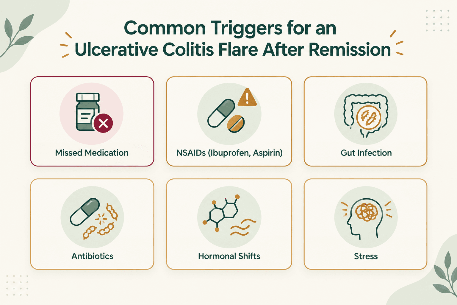 Infographic showing six trigger cards for ulcerative colitis relapse: Missed Medication, NSAIDs, Gut Infection, Antibiotics, Hormonal Shifts, and Stress.