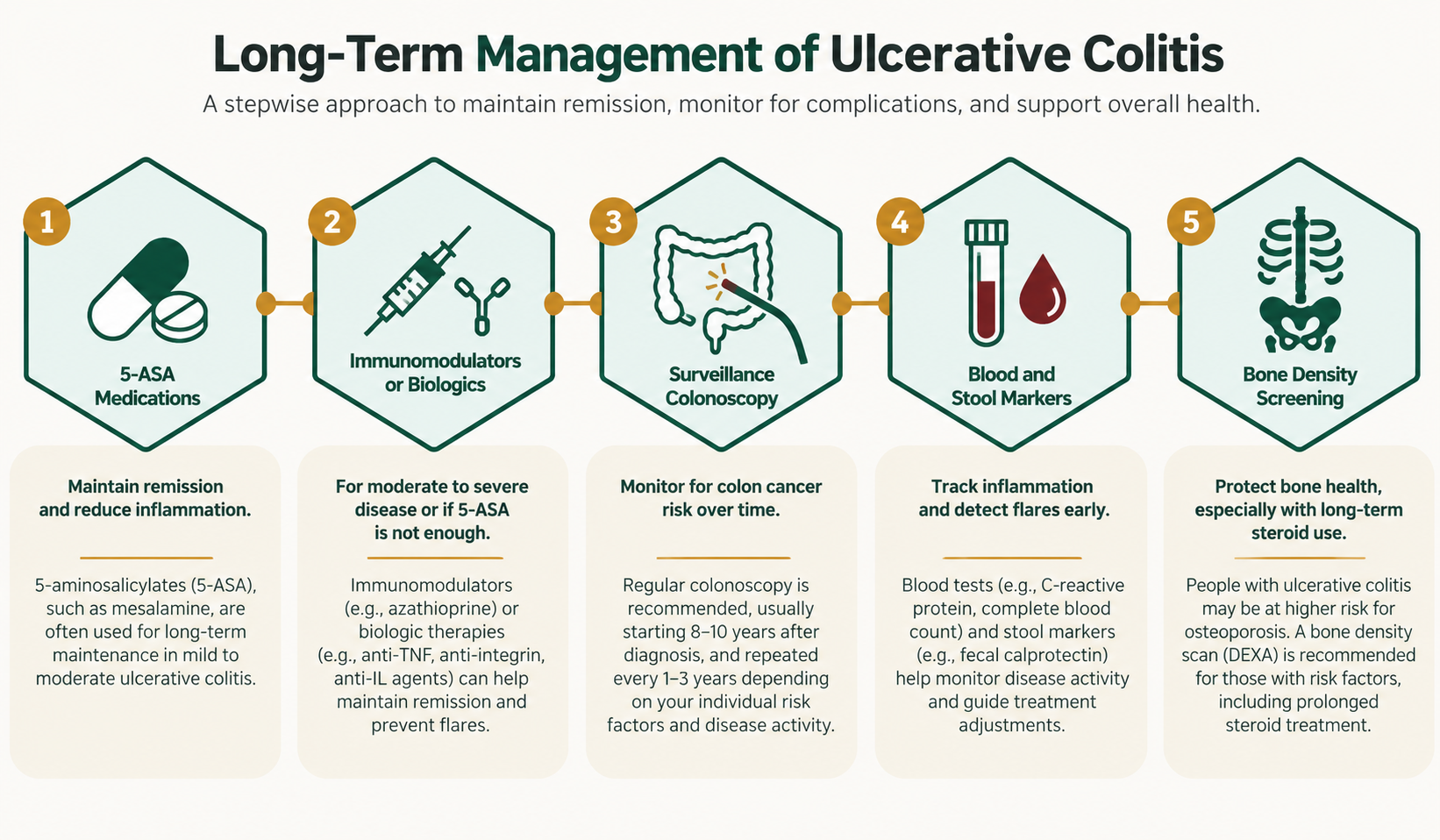 Picture11 - Dr Ksheetij Kothari Five-step plan for long-term ulcerative colitis management: 5-ASA meds; immunomodulators/biologics; surveillance colonoscopy; blood and stool markers; bone density screening.